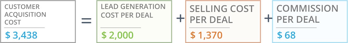 07_Customer Acquisition Cost Lean SaaS Metrics – The Definitive Guide to create business impact
