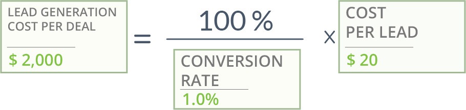 09_Lead Generation Cost Per Deal Lean SaaS Metrics – The Definitive Guide to create business impact