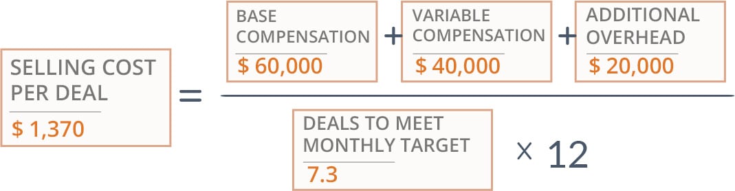13_Selling Cost Per Deal Lean SaaS Metrics – The Definitive Guide to create business impact