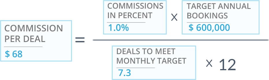 14_Commissions Per Deal Lean SaaS Metrics – The Definitive Guide to create business impact